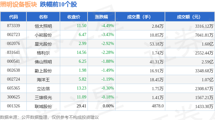 照明设备板块4月15日跌061%恒太照明领跌主力资金净流出107亿元(图2)
