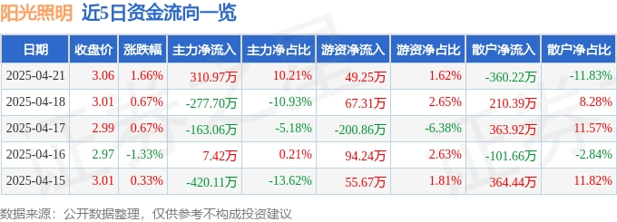 股票行情快报：阳光照明（600261）4月21日主力资金净买入31097万元(图1)