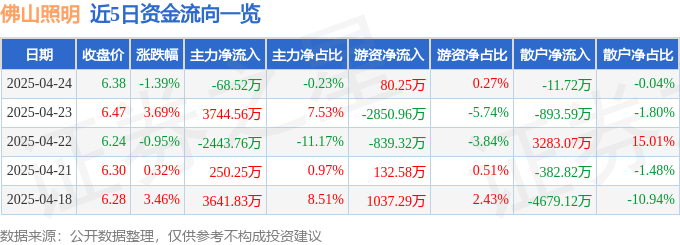 股票行情快报：佛山照明（000541）4月24日主力资金净卖出6852万元(图1)