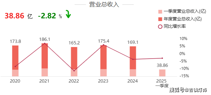 亚盈体育入口刚刚木林森1691亿元(图1)