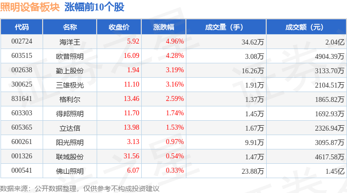 照明设备板块4月29日涨177%海洋王领涨主力资金净流出46914万元(图1)