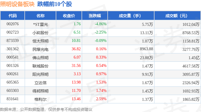照明设备板块4月29日涨177%海洋王领涨主力资金净流出46914万元(图2)