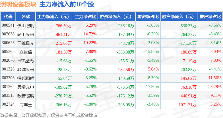 照明设备板块4月29日涨177%海洋王领涨主力资金净流出46914万元(图3)