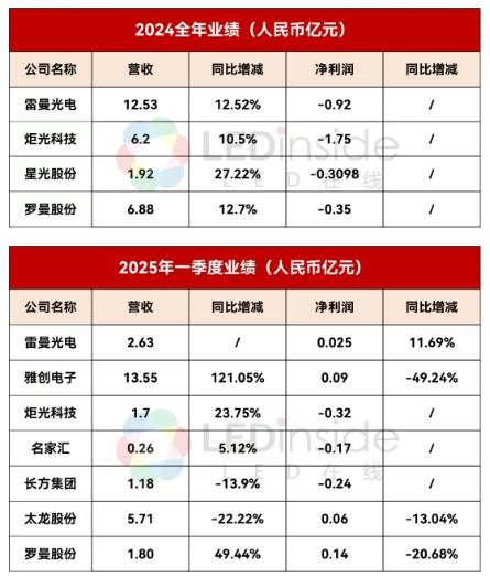 亚盈体育下载雷曼光电等8家LED相关企业发布最新业绩(图1)