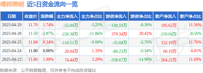 股票行情快报：得邦照明（603303）4月29日主力资金净卖出5504万元(图1)