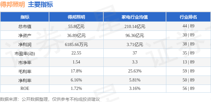 股票行情快报：得邦照明（603303）4月29日主力资金净卖出5504万元(图2)