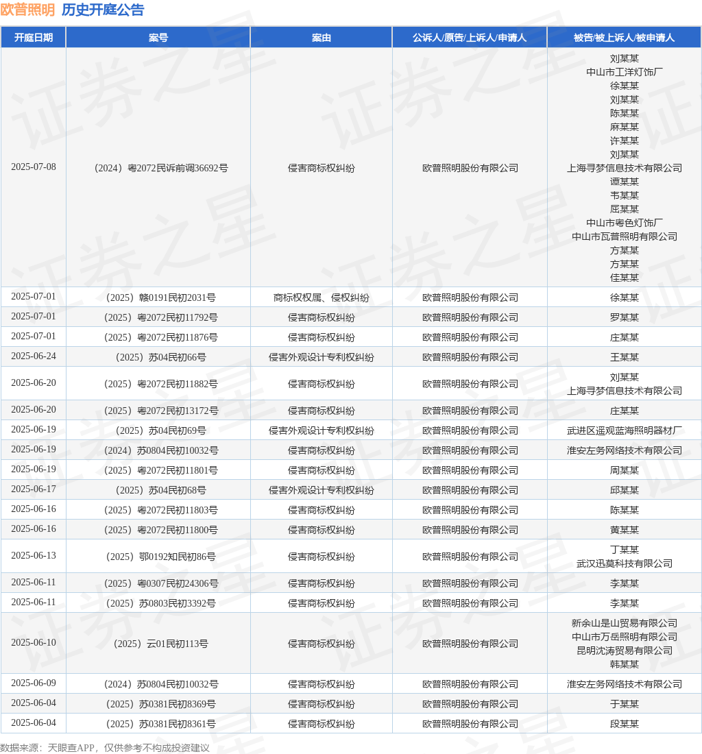 欧普照明作为原告上诉人的1起涉及侵害商标权纠纷的诉讼将于2025年5月2日开庭亚盈体育平台(图1)