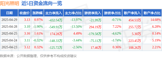 亚盈体育官网股票行情快报：阳光照明（600261）4月29日主力资金净卖出43254万元(图1)