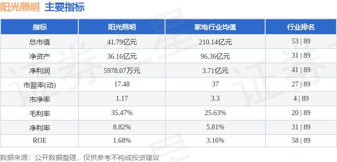 亚盈体育官网股票行情快报：阳光照明（600261）4月29日主力资金净卖出43254万元(图2)