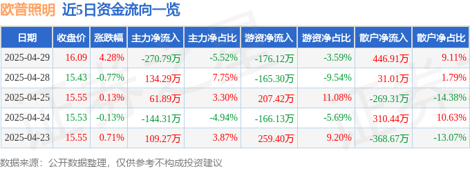 欧普照明（603515）4月亚盈体育APP29日主力资金净卖出27079万元(图1)