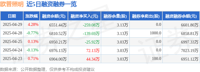 欧普照明（603515）4月亚盈体育APP29日主力资金净卖出27079万元(图2)