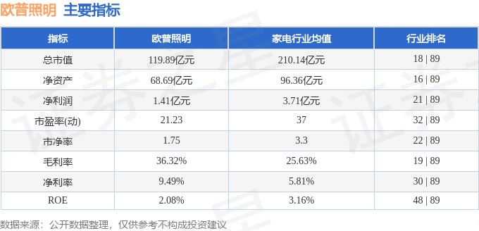 欧普照明（603515）4月亚盈体育APP29日主力资金净卖出27079万元(图3)